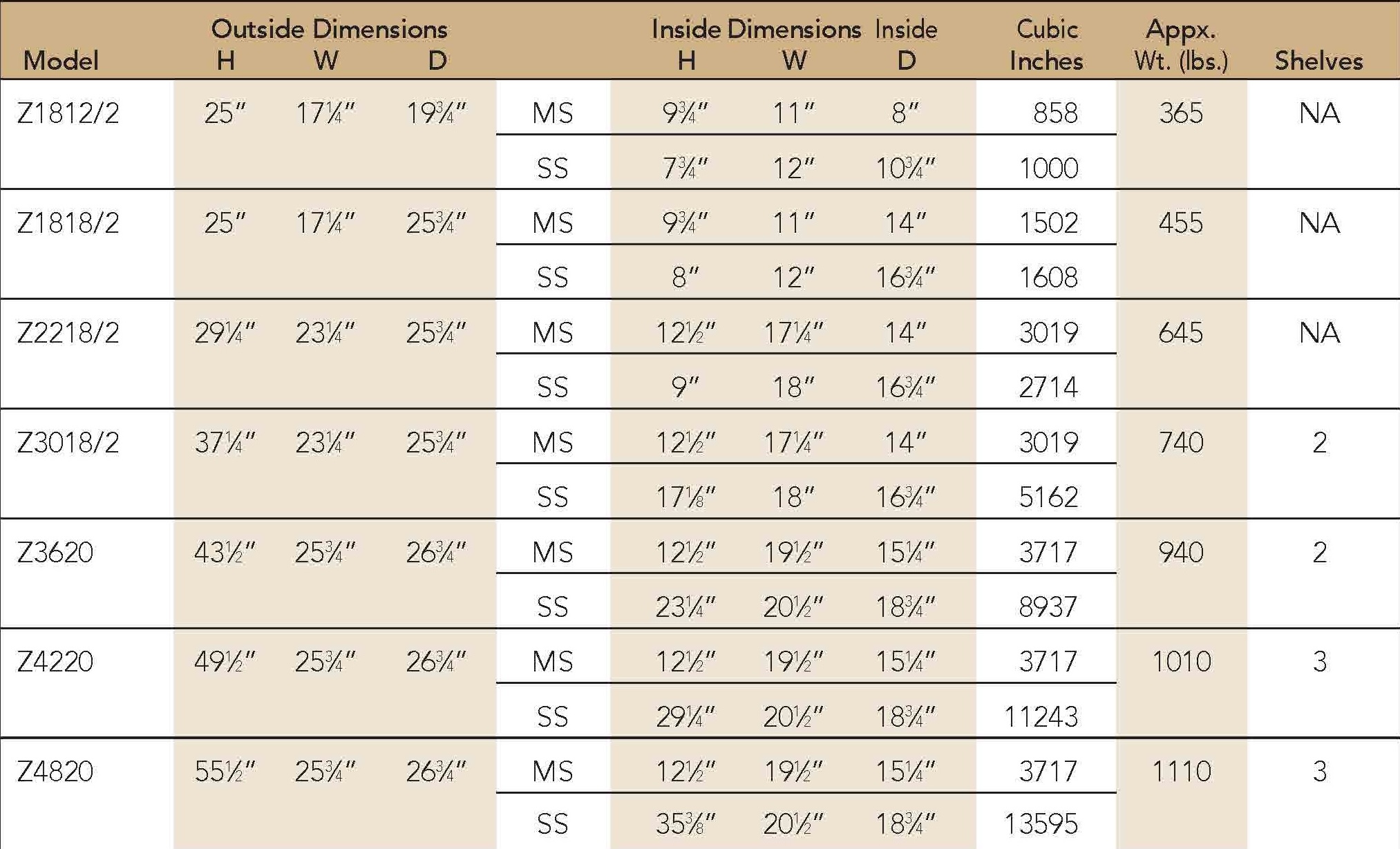 Dual security safe chart